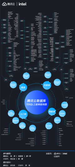 騰訊云數(shù)據(jù)庫(kù)TDSQL工程師路線圖發(fā)布 聚焦計(jì)算機(jī)網(wǎng)絡(luò)工程的職業(yè)發(fā)展路徑