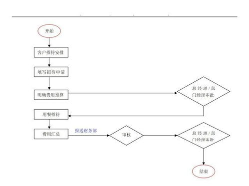 企業管理過程流程圖集錦大全